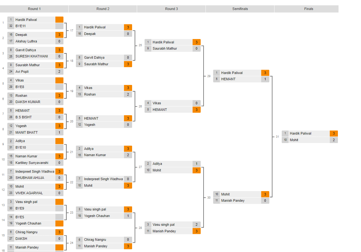 Men Result