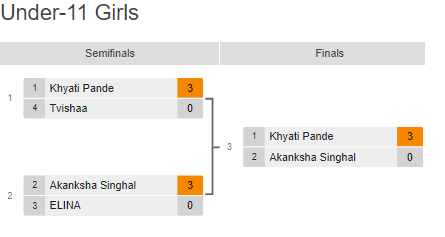 U-11 Girls Final Stage