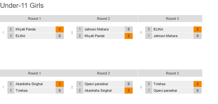 U-11 Girls Group Stage