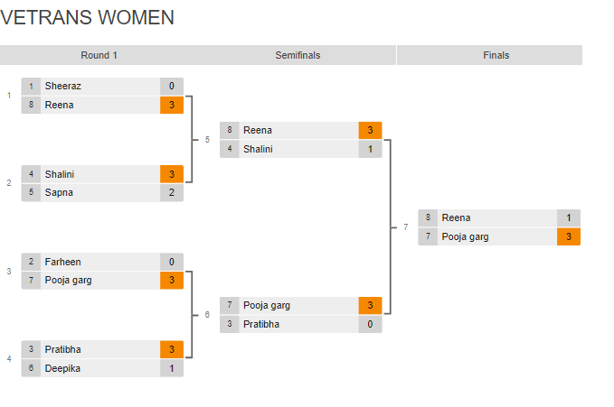 Veterans Women Result